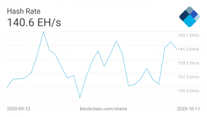 Bitcoin seven day average hash rate one month chart. 300x169 - پنج عامل تعیین کننده که نشان می دهد این هفته قیمت بیت کوین صعودی است یا نزولی