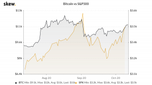 Bitcoin vs. SP 500 three month chart 300x168 - پنج عامل تعیین کننده که نشان می دهد این هفته قیمت بیت کوین صعودی است یا نزولی