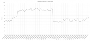 Crypto Fear and Greed Index three month chart. 300x137 - پنج عامل تعیین کننده که نشان می دهد این هفته قیمت بیت کوین صعودی است یا نزولی