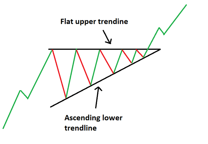 triangle patterns forex traders should know body Ascendingtriangle - آشنایی با 3 الگوی مثلث در فارکس که هر تریدر باید بداند!