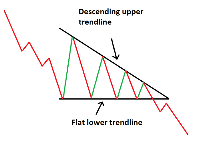 triangle patterns forex traders should know body Descendingtriangle - آشنایی با 3 الگوی مثلث در فارکس که هر تریدر باید بداند!