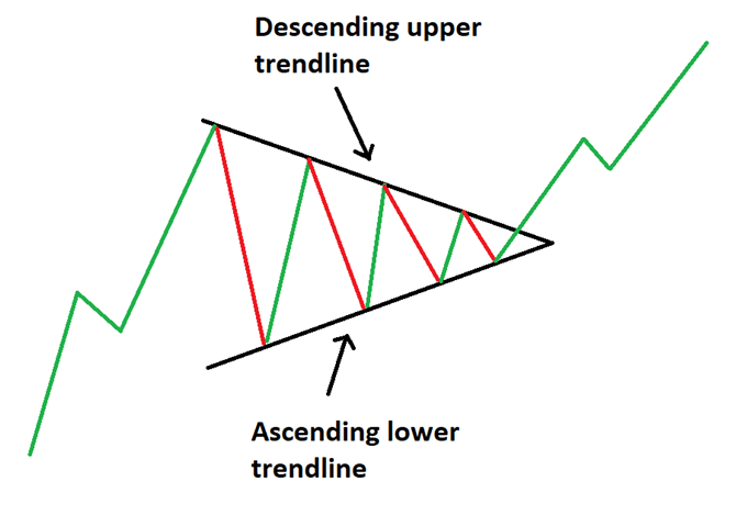 triangle patterns forex traders should know body Symmetricaltriangle - آشنایی با 3 الگوی مثلث در فارکس که هر تریدر باید بداند!