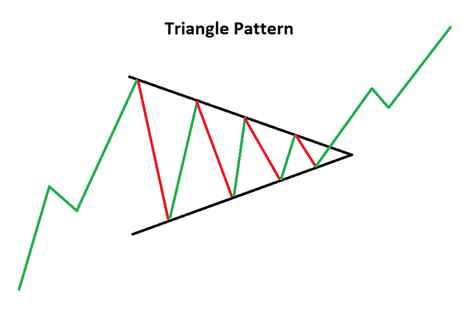 triangle patterns forex traders should know body Trianglepatternheadlineimage - آشنایی با 3 الگوی مثلث در فارکس که هر تریدر باید بداند!